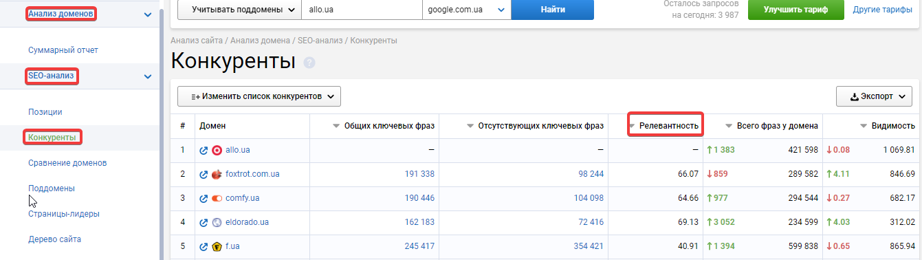 Анализируем релевантность конкурентов по семантическому ядру в Serpstat