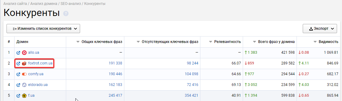 Выбираем самого релевантного конкурента в Serpstat — сервисе для комплексного анализа конкурентов