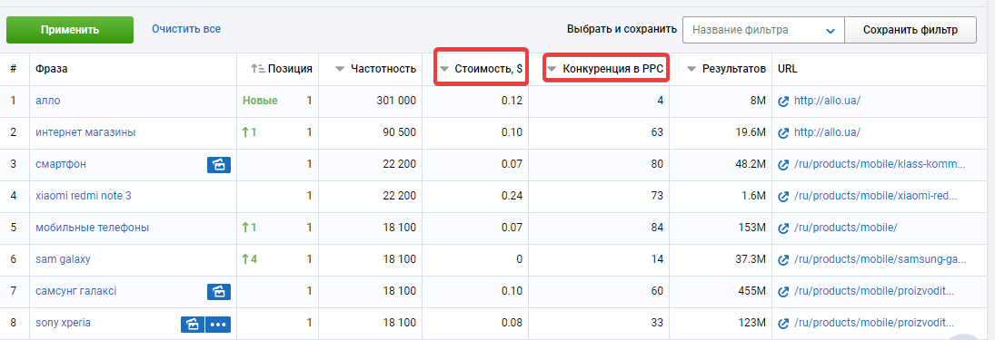 Анализируем ключевые фразы конкурентов по стоимости и конкуренции в PPC
