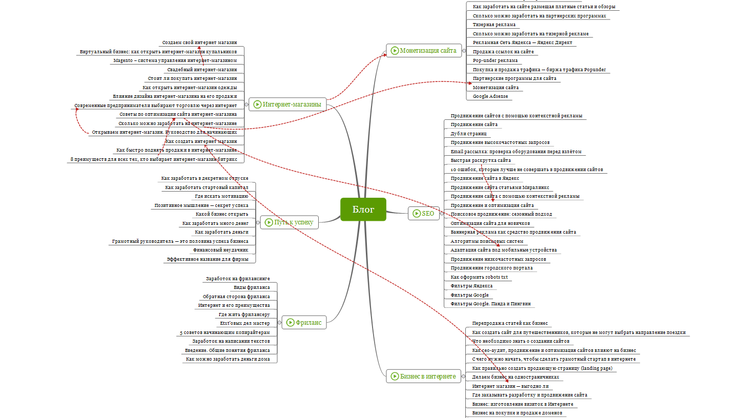 Mindmap перелинковки сайта