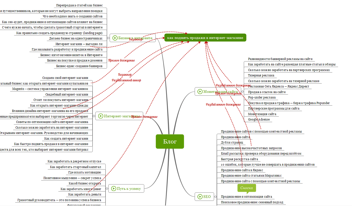 Mindmap с подписанными типами ссылок