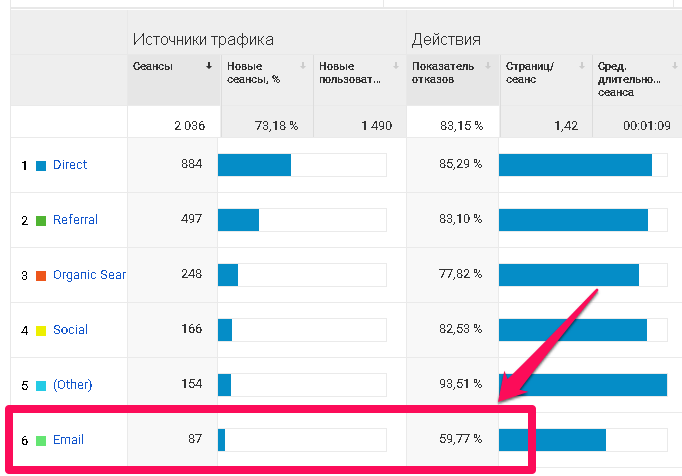 График показывает, что показатель отказов после подписки на рассылку уменьшается в двое