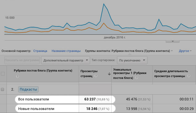 График увеличения количества подписчиков с помощью интервью с лидером мнений
