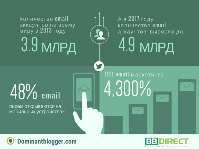 Инфографика о увеличении email-рассылок