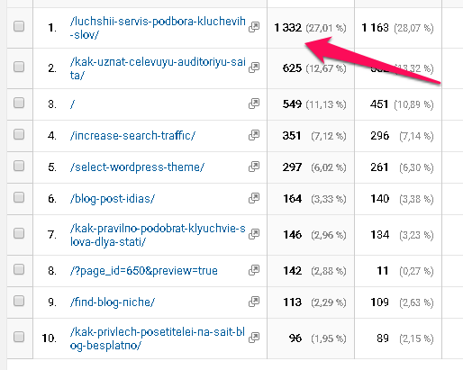 Анализ популярности статей в Google Analytics за последние 6 месяцев