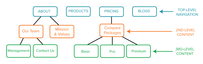 5 Easy Steps To Create A Sitemap For A Website 16261788430041 5 Easy Steps To Create A Sitemap For A Website 16261788430041