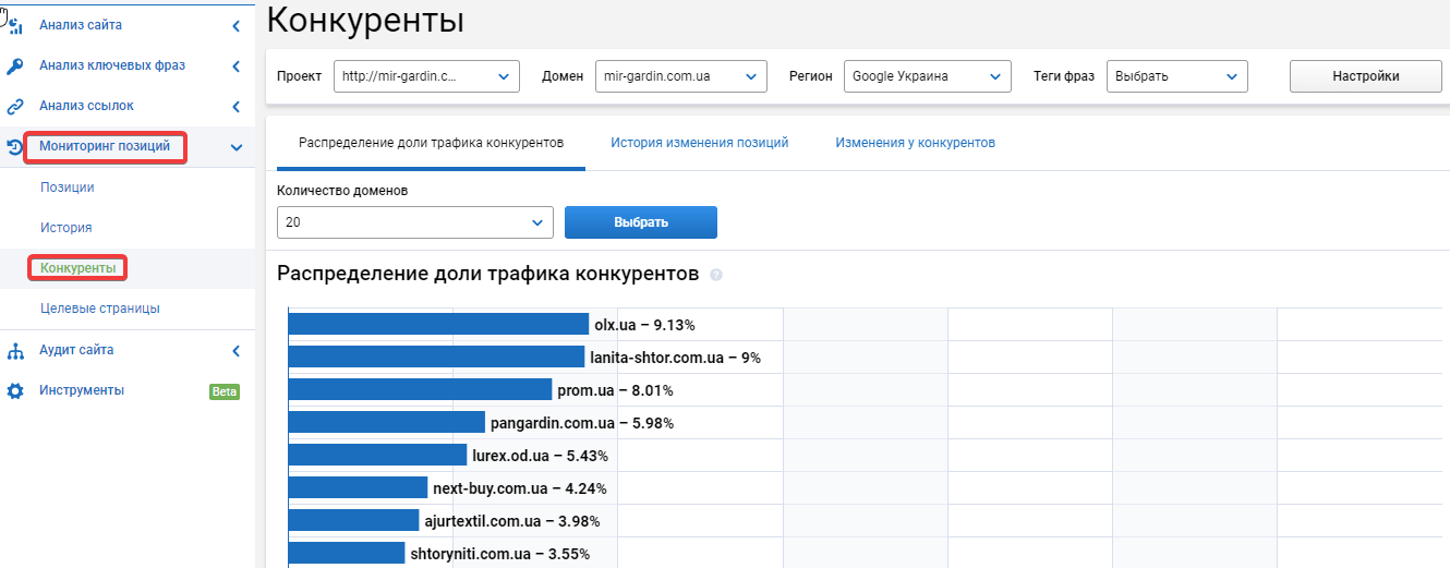 Анализ доли трафика, который получают конкуренты