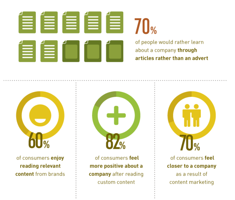 The current state of content markting. 90% of all organizations use content in their marketing efforts