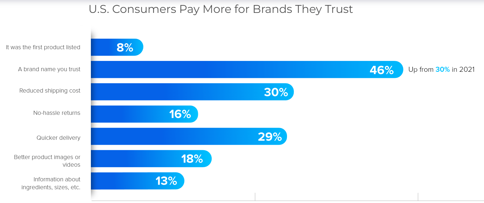 U.S. Consumers Pay More for Brands They Trust
