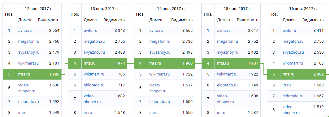 График изменения позиций конкурентов по ключевой фразе