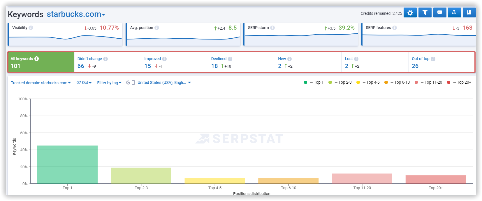 serpstat rank tracking tool