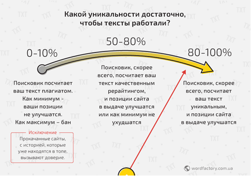 График показывает, что минимальный уровень уникальности 50%, при таком условии позиции не понизятся, 80 – 100%, позиции повысятся точно