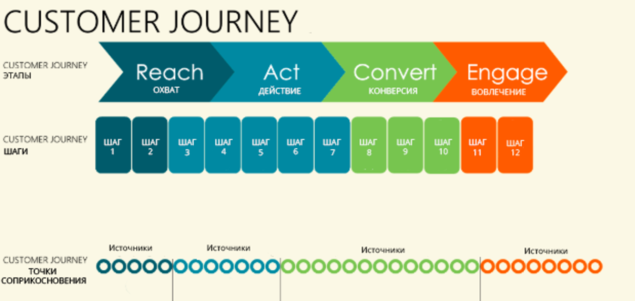 Customer Journey Layers Customer Journey Layers