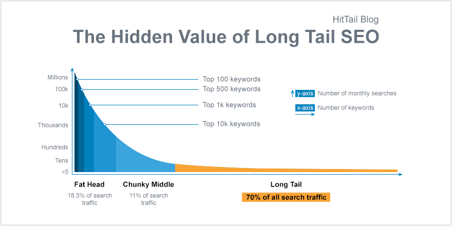 The Hidden Value of Long Tail SEO