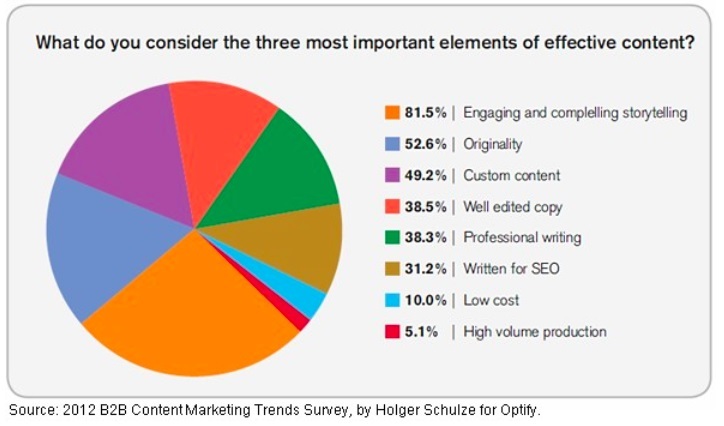 What do you consider the three most important elements of effective content? Stats