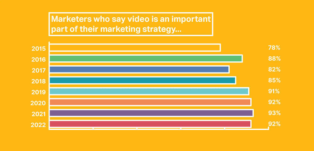 Stats: Marketers who say video is an important part of their marketing strategy