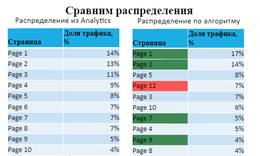 Сравниваем распределение трафика после внедрения скрипта на API Serpstat