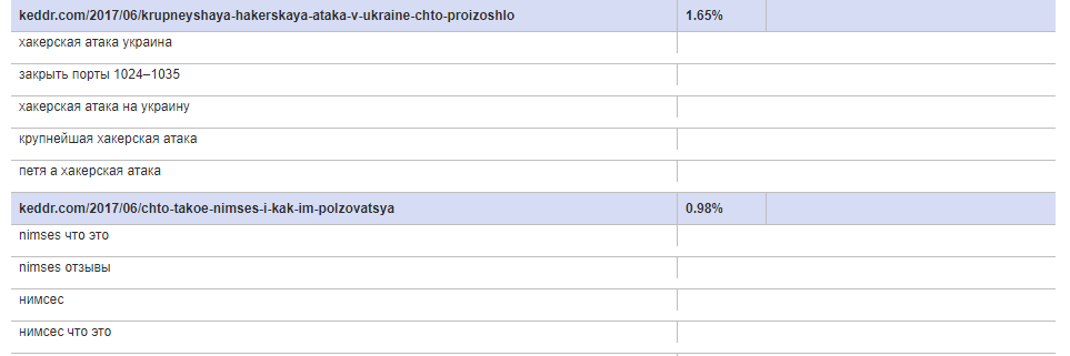 Отчет по трафиковым страницам конкурентам с помощью SimilarWeb