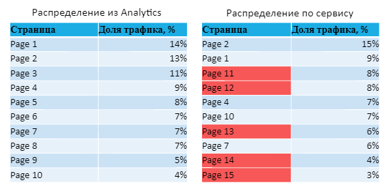 Распределение страниц лидеров в Google Analytics и сервисов анализов топов
