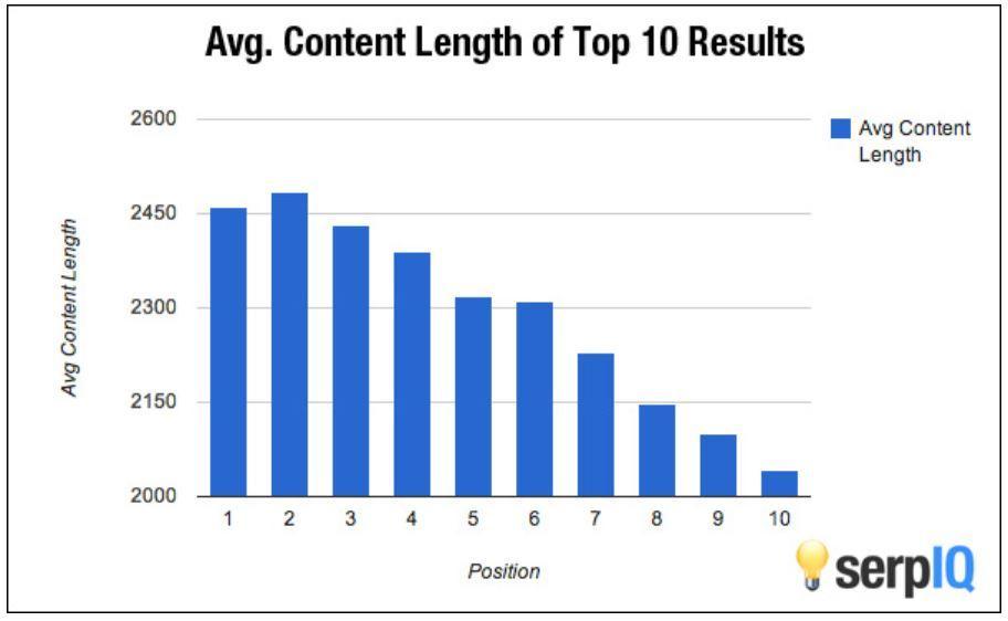 average content length