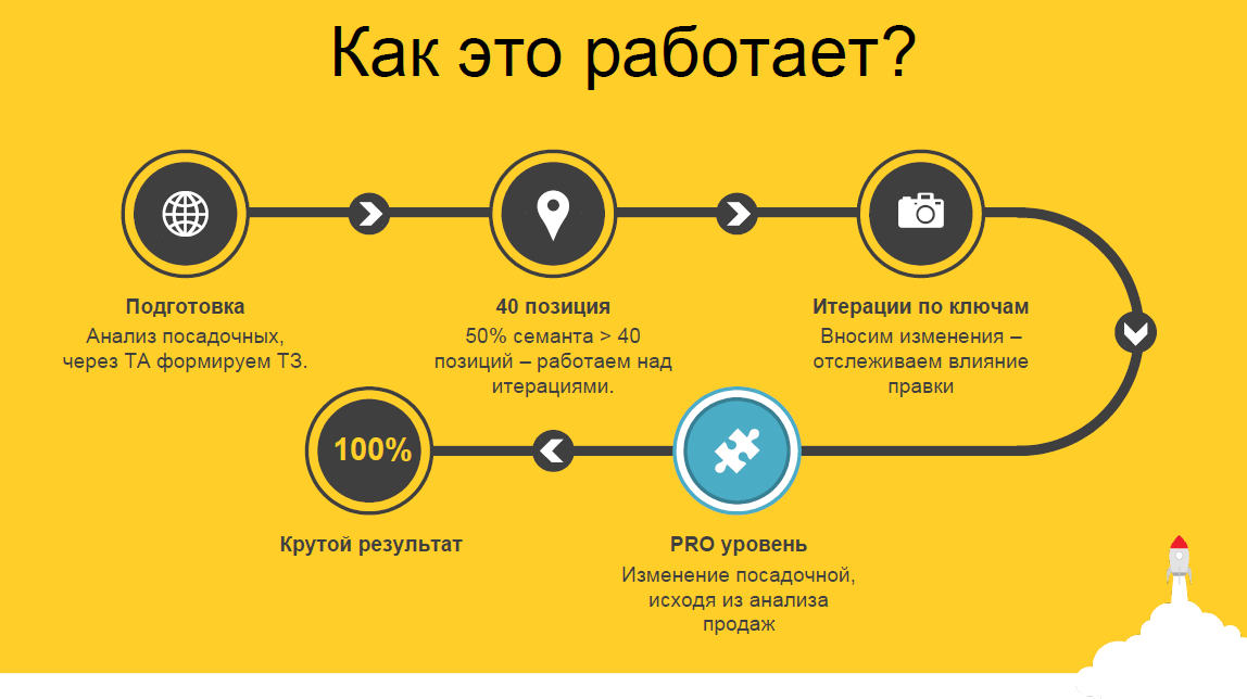 График действий при анализе и изменении посадочных страниц клиентов