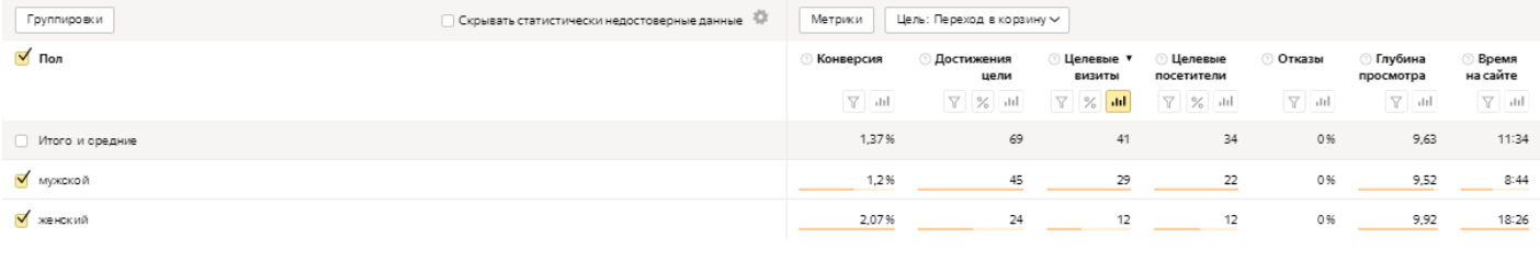 Яндекс Метрика анализ целей