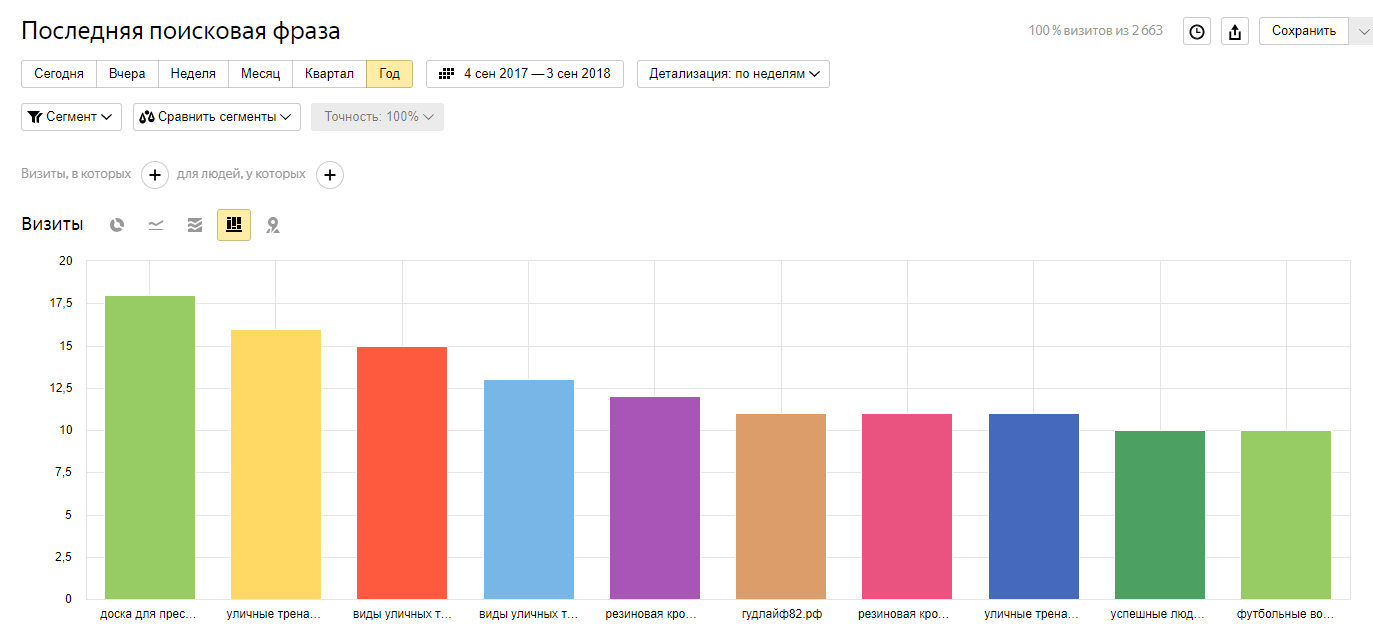 Динамика ключевых слов и запросов в Яндексе