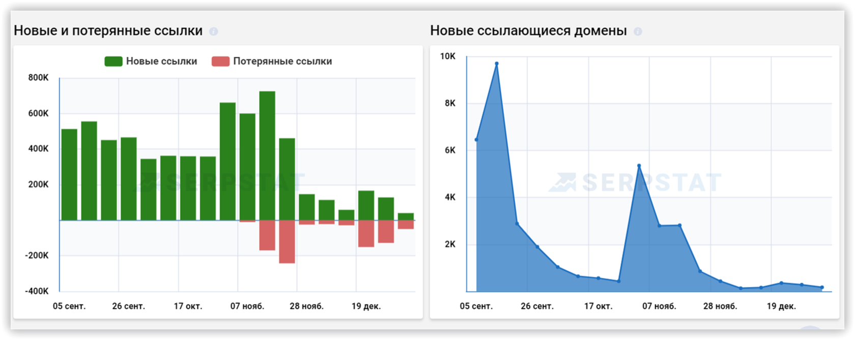 Отчет по новым и потерянным ссылкам и ссылающимся доменам