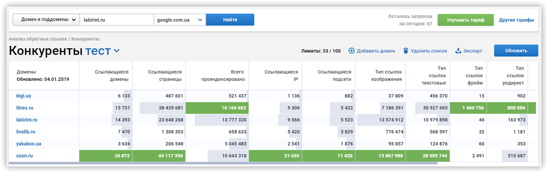 Анализ конкурентов по группам ссылающихся доменов, страниц и IP-адресов