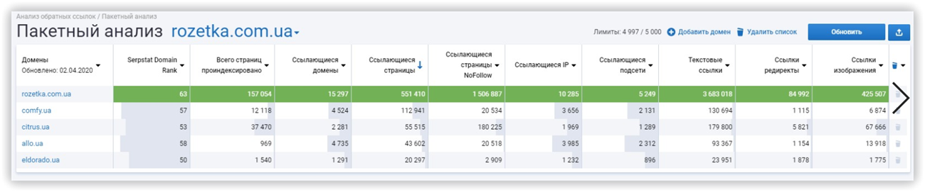 Анализ конкурентов по группам ссылающихся доменов, страниц и IP-адресов