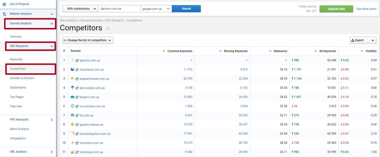 Serpstat competitor analysis report