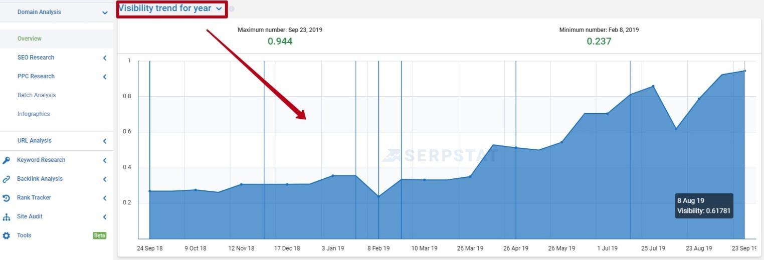 site visibility serpstat