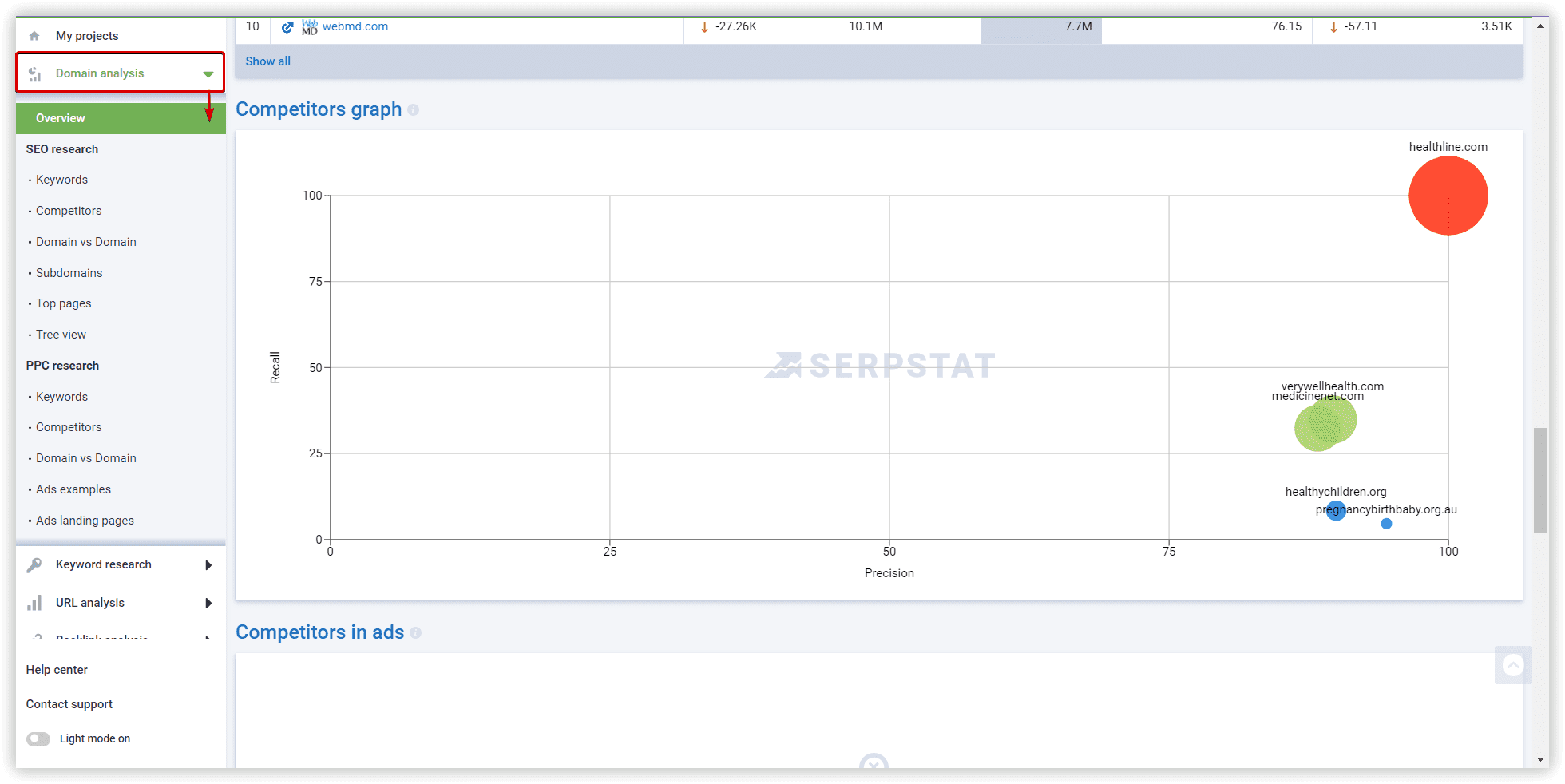 Competitors' graph