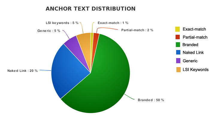 definition of anchor distribution