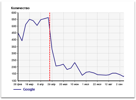Попадание сайта под санкции Google