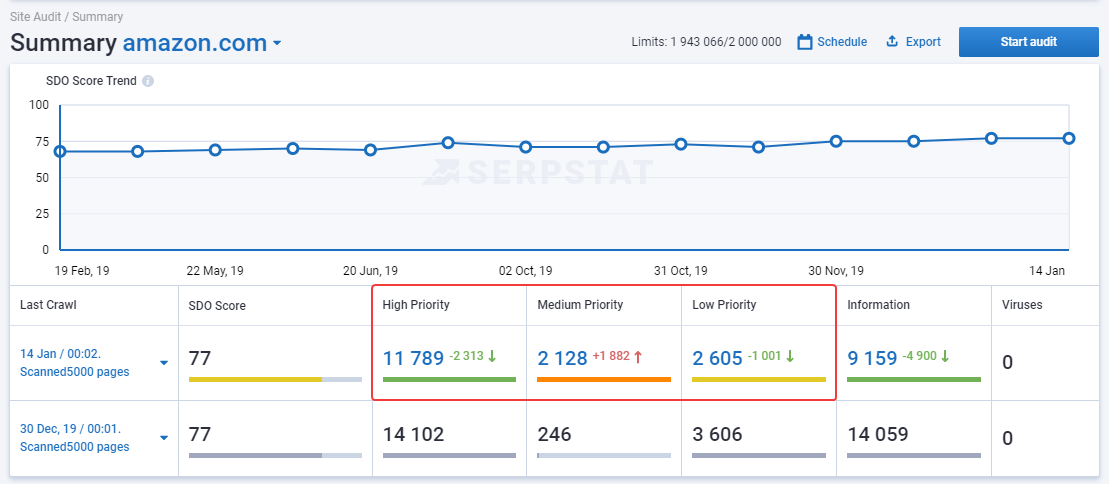 Better, Faster, Stronger: Updated Site Audit In Serpstat 16261788179449