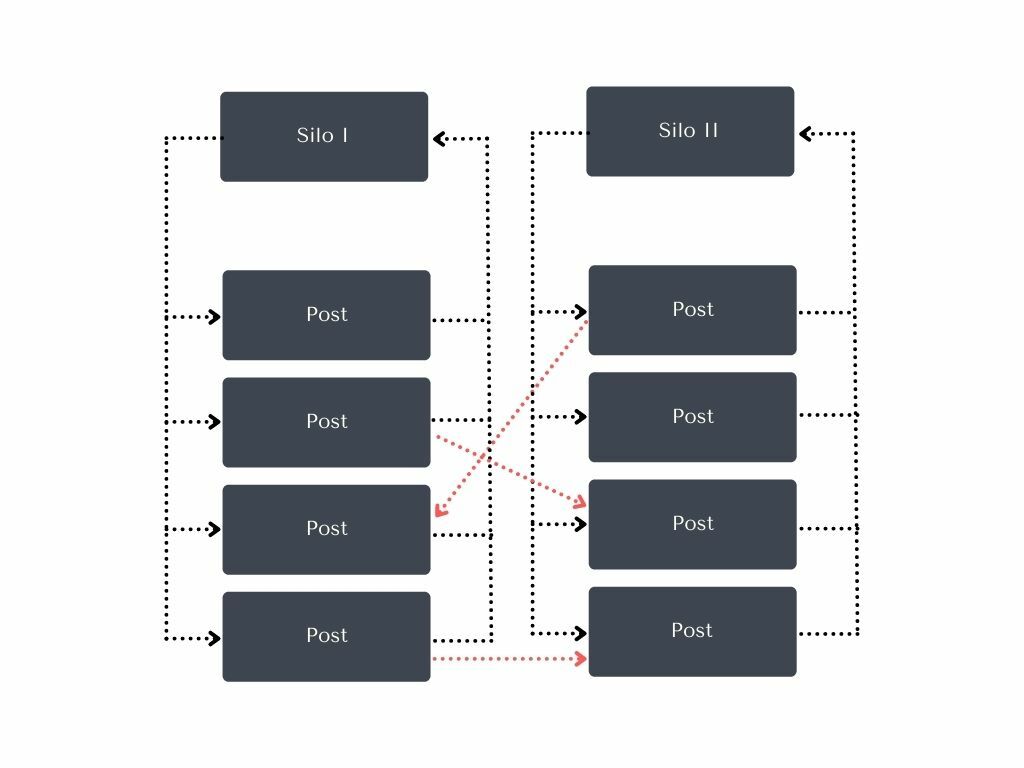 Internal linking.