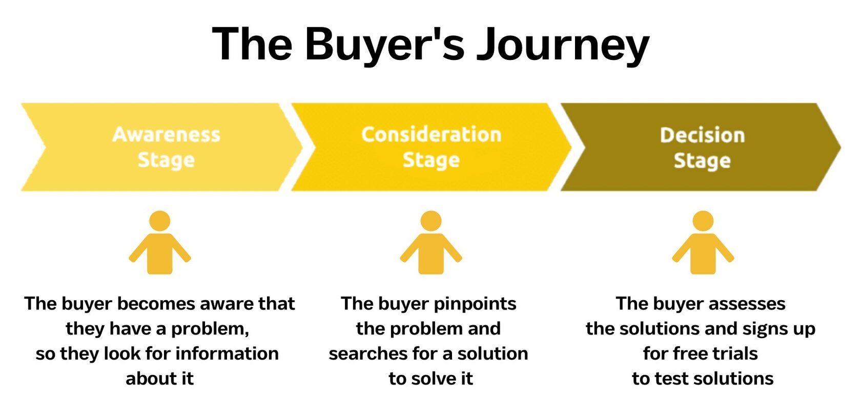 3 main stages of the buyer's journey