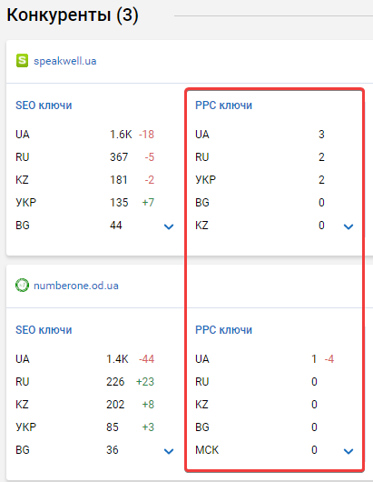 Смотрим конкурентов в PPC по регионам