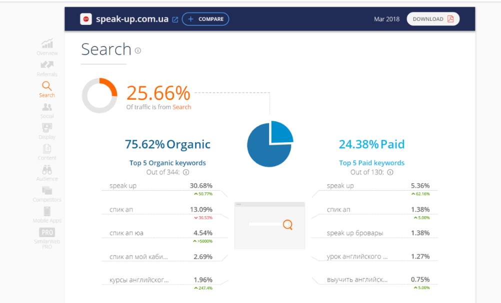 В SimilarWeb делаем приблизительный анализ затрат конкурентов