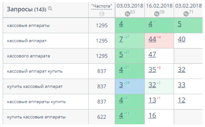 Текстовая аналитика в Serpstat