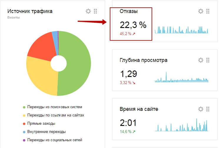 Показатель отказов в Яндекс Метрике
