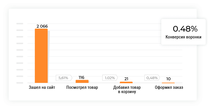 Воронка продаж пример