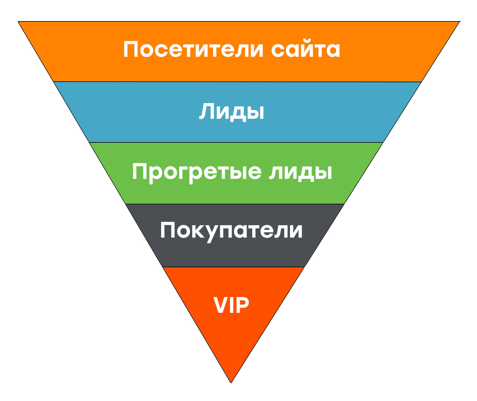 Что такое автоворонка продаж