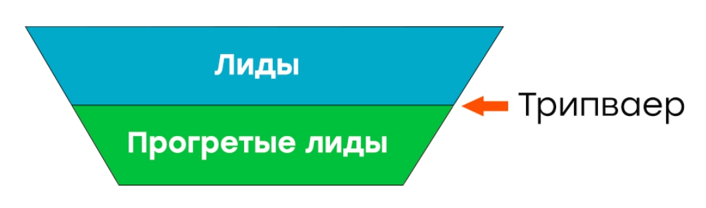 Трипваер в автоворонке продаж