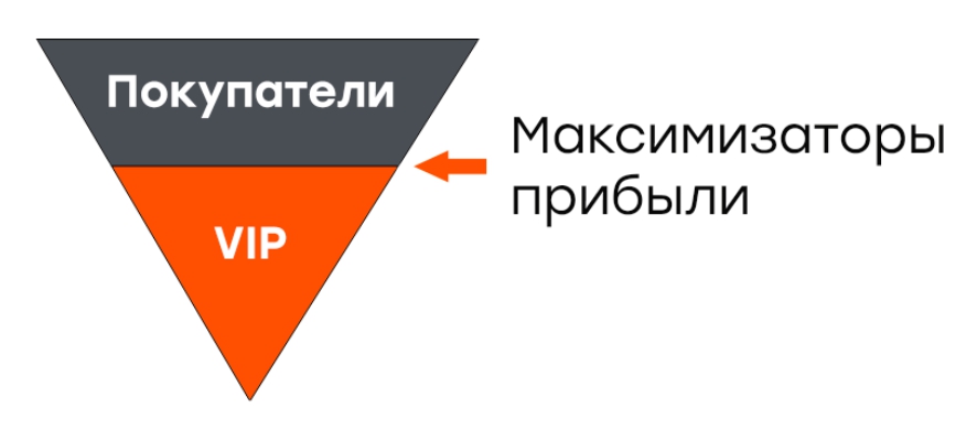 Максимизатор прибыли в автоворонке продаж