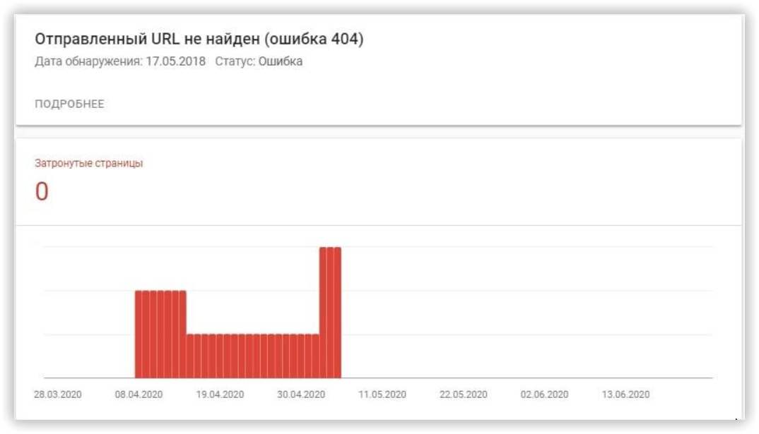 Рисунок 13. Устранение 404 ошибок