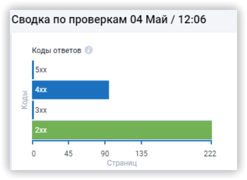 Рисунок 10. 404 ошибки Serpstat.com