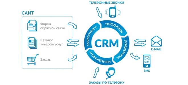Как работает CRM: схема работы системы