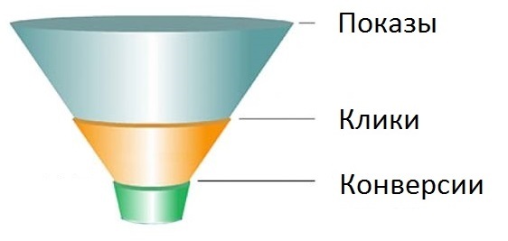 Воронка продаж в контекстной рекламе